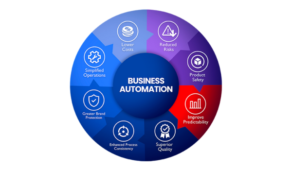 Automate Company Operations Automate Company Operations