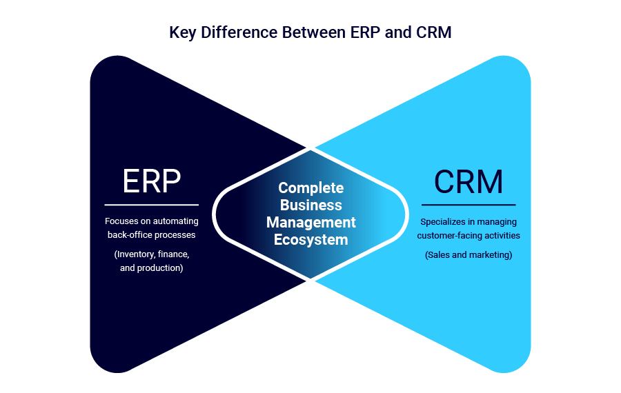 ERP Integration with CRM ERP Integration with CRM